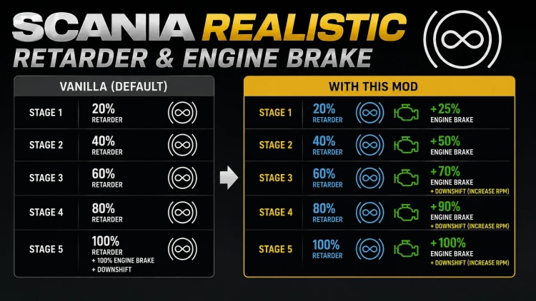 ETS2 - Scania Gerçekçi Retarder ve Motor Freni (1.60) - modu